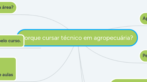 Mind Map: Porque cursar técnico em agropecuária?