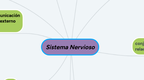 Mind Map: Sistema Nervioso