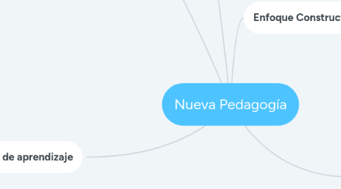 Mind Map: Nueva Pedagogía