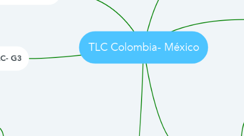 Mind Map: TLC Colombia- México