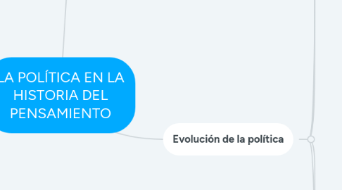 Mind Map: LA POLÍTICA EN LA HISTORIA DEL PENSAMIENTO