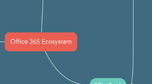 Mind Map: Office 365 Ecosystem