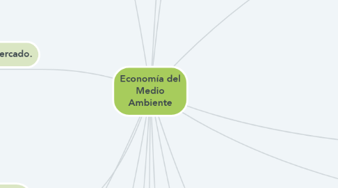 Mind Map: Economía del Medio Ambiente