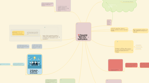 Mind Map: PSICOLOGÍA EDUCATIVA Y PRÁCTICAS PROFESIONALES