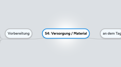 Mind Map: S4: Versorgung / Material