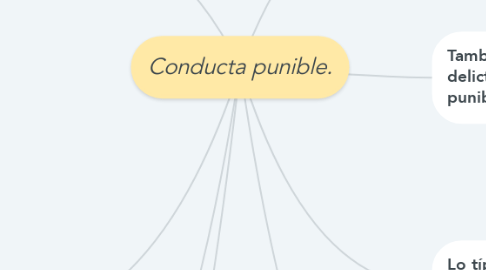 Mind Map: Conducta punible.