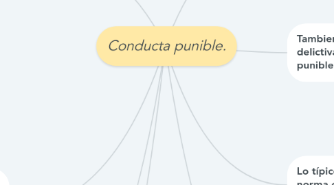 Mind Map: Conducta punible.