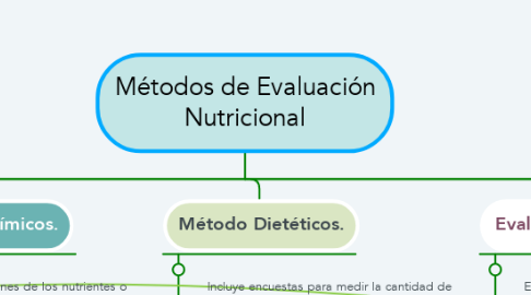 Mind Map: Métodos de Evaluación Nutricional