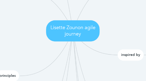 Mind Map: Lisette Zounon agile journey
