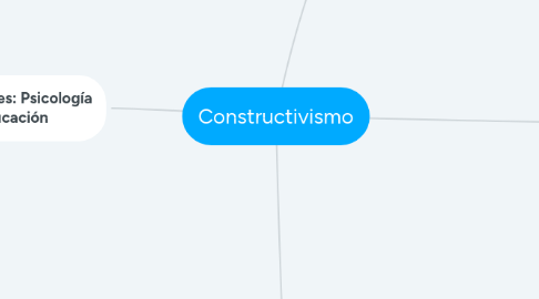 Mind Map: Constructivismo