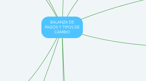 Mind Map: BALANZA DE PAGOS Y TIPOS DE CAMBIO
