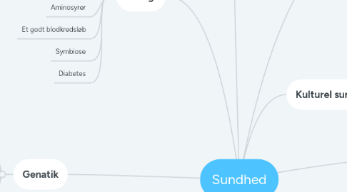 Mind Map: Sundhed