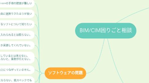 Mind Map: BIM/CIM困りごと相談