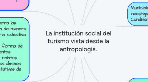 Mind Map: La institución social del turismo vista desde la antropología.