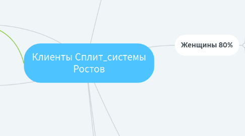 Mind Map: Клиенты Сплит_системы Ростов