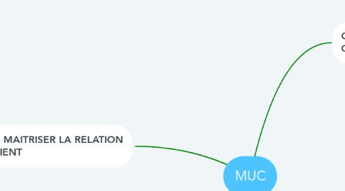 Mind Map: MUC