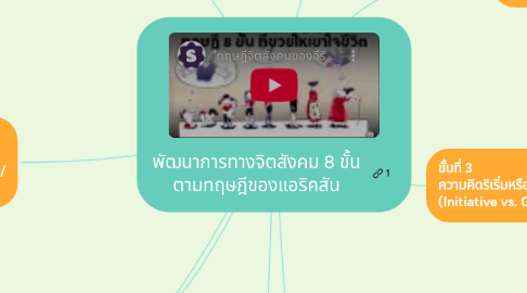 Mind Map: พัฒนาการทางจิตสังคม 8 ขั้น ตามทฤษฎีของแอริคสัน