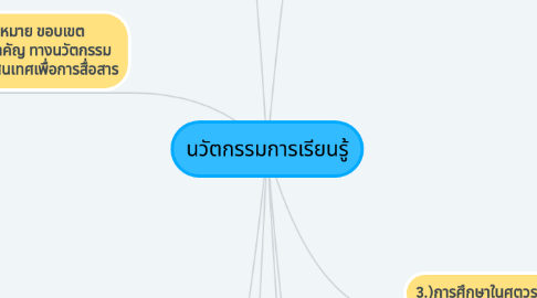 Mind Map: นวัตกรรมการเรียนรู้