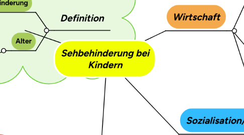 Mind Map: Sehbehinderung bei Kindern