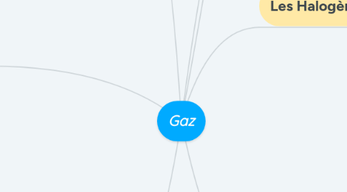 Mind Map: Gaz