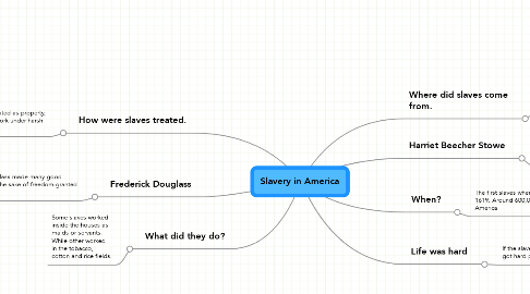 Mind Map: Slavery in America