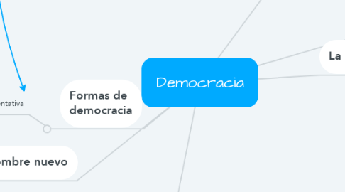 Mind Map: Democracia