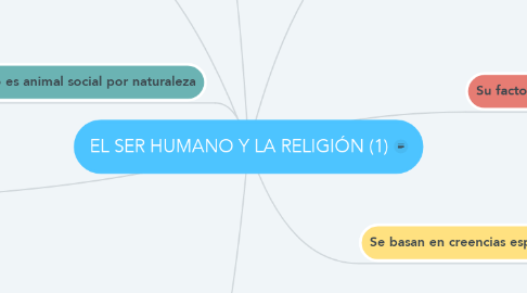 Mind Map: EL SER HUMANO Y LA RELIGIÓN (1)