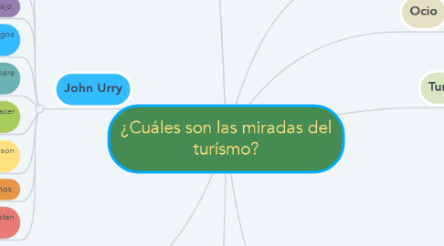 Mind Map: ¿Cuáles son las miradas del turísmo?