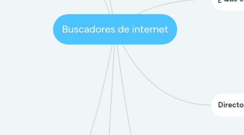 Mind Map: Buscadores de internet