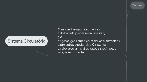 Mind Map: Sistema Circulatório