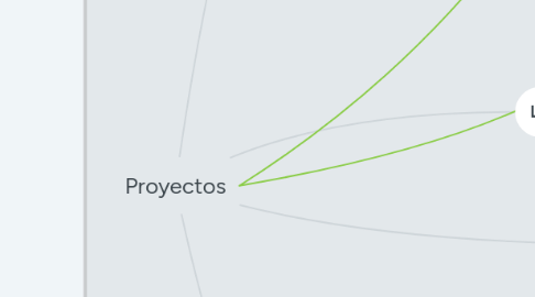 Mind Map: Proyectos