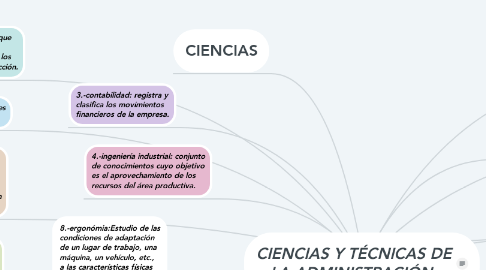 Mind Map: CIENCIAS Y TÉCNICAS DE LA ADMINISTRACIÓN.