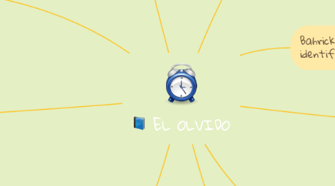 Mind Map: EL OLVIDO