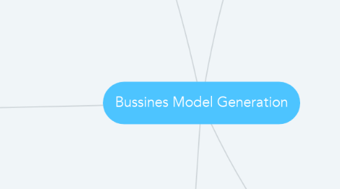 Mind Map: Bussines Model Generation