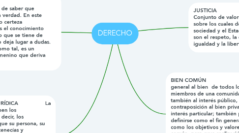 Mind Map: DERECHO