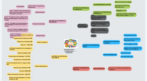 Mind Map: EPISTEMOLOGÍA E HISTORIA DE LA PEDAGOGÍA