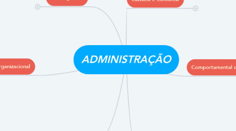 Mind Map: ADMINISTRAÇÃO