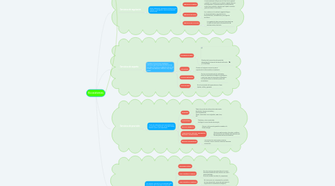 Mind Map: Ecosistemas