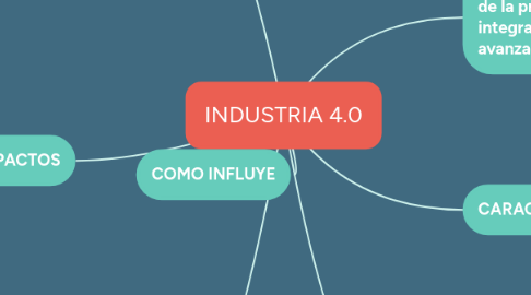 Mind Map: INDUSTRIA 4.0