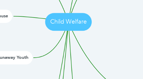 Mind Map: Child Welfare