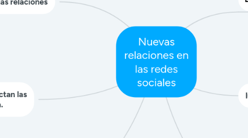 Mind Map: Nuevas relaciones en las redes sociales