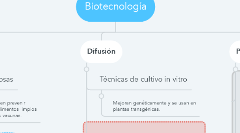 Mind Map: Biotecnología