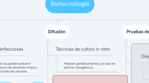 Mind Map: Biotecnología