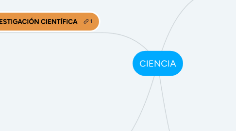 Mind Map: CIENCIA