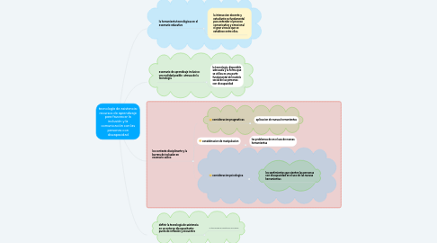 Mind Map: tecnología de asistencia: recursos de aprendizaje para favorecer la inclusión y la comunicación con las personas con discapacidad