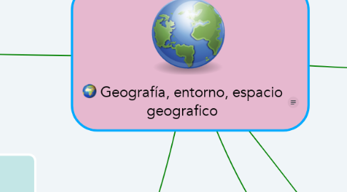 Mind Map: Geografía, entorno, espacio geografico