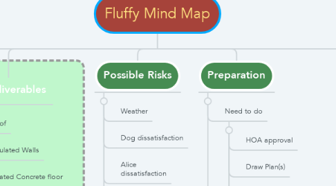 Mind Map: Fluffy Mind Map