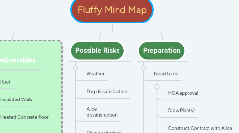 Mind Map: Fluffy Mind Map