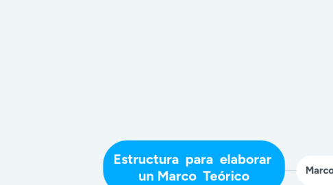 Mind Map: Estructura para elaborar un Marco Teórico