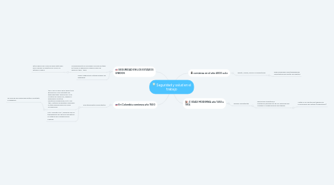 Mind Map: Seguridad y salud en el trabajo